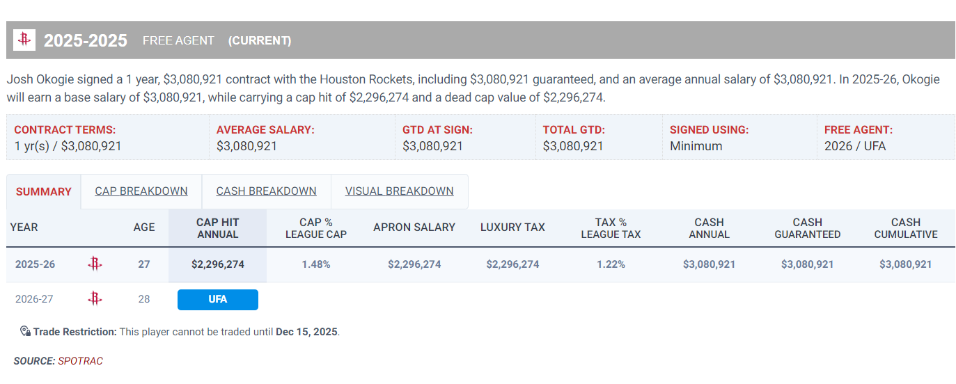 火箭308万赢麻!奥科吉先发28+2断3帽太猛 休媒:重要性远超预期